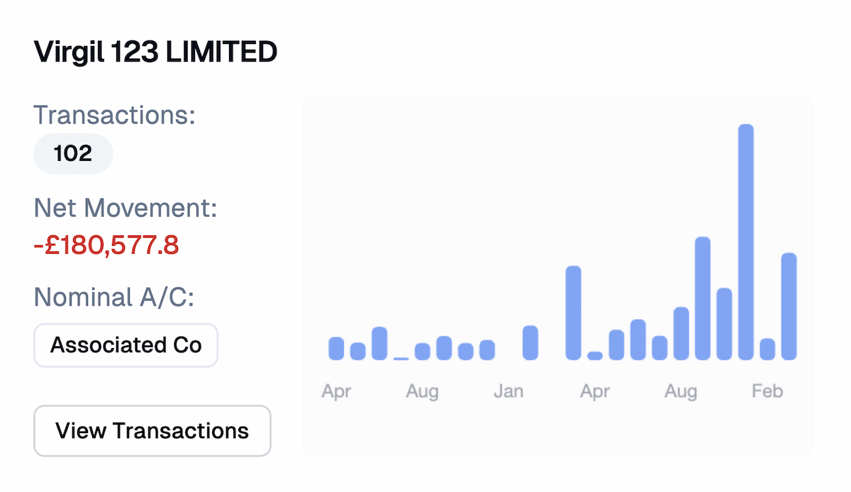 Virgil 123 LIMITED entity analysis graph