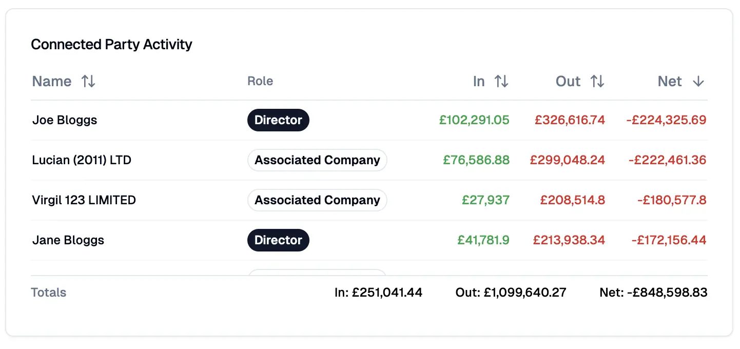 Connected Party Activity table showing in, out, and net balances by connected entities