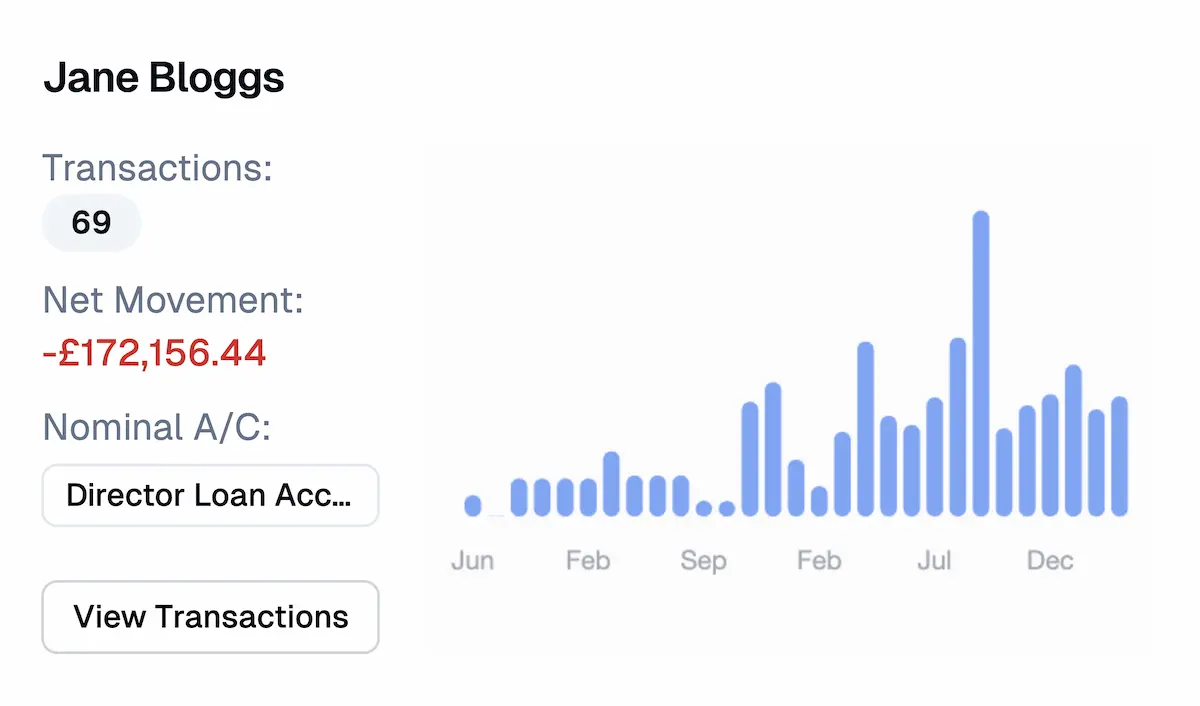 Drilldown view focused on Jane Bloggs transactions